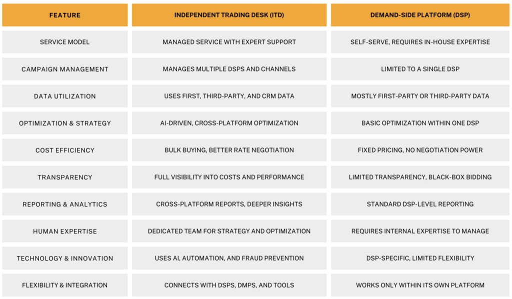 Independent Trading Desk vs Demand Side Platform